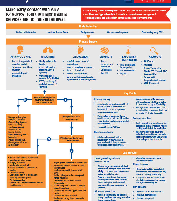 Early Trauma Care Rapid Reference Guideline