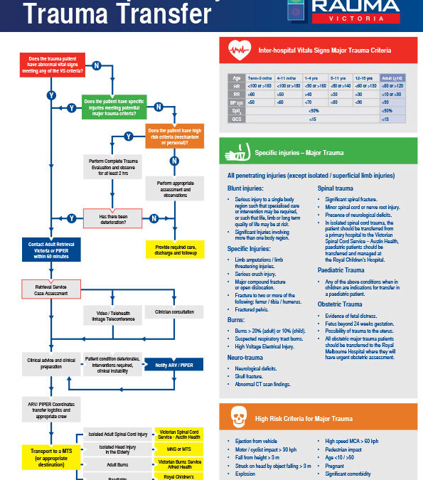 Inter-Hospital Transfer Rapid Reference Guideline
