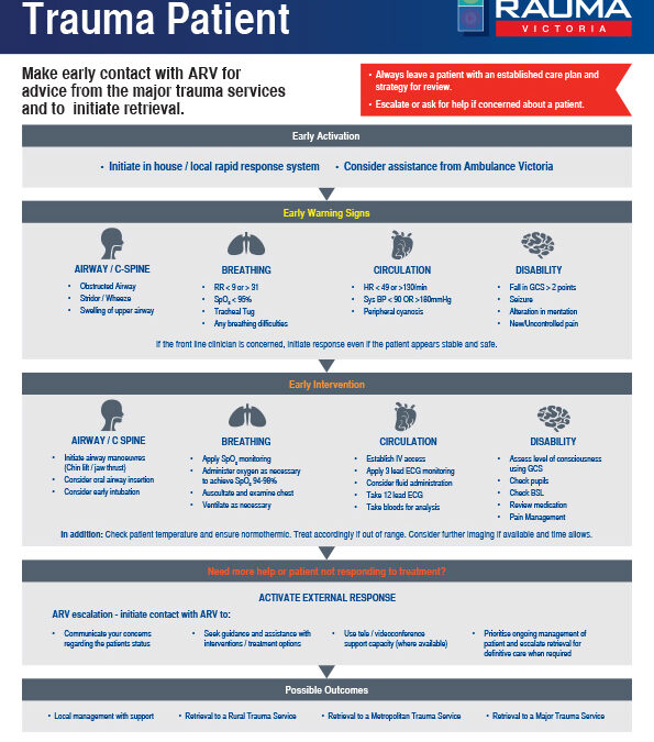 The Deteriorating Trauma Patient Rapid Reference Guideline