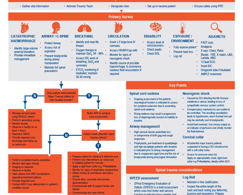 Spinal Trauma Rapid Reference Guideline