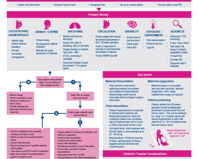 Obstetric Trauma Guideline Rapid Reference Guideline